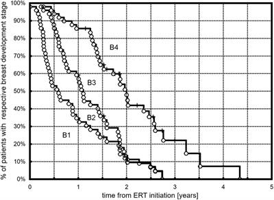 Late-Onset Puberty Induction by Transdermal Estrogen in Turner Syndrome Girls—A Longitudinal Study